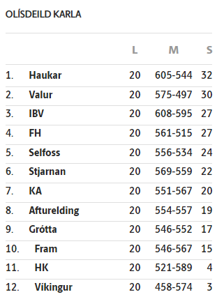 Staðan 6. apríl 2022